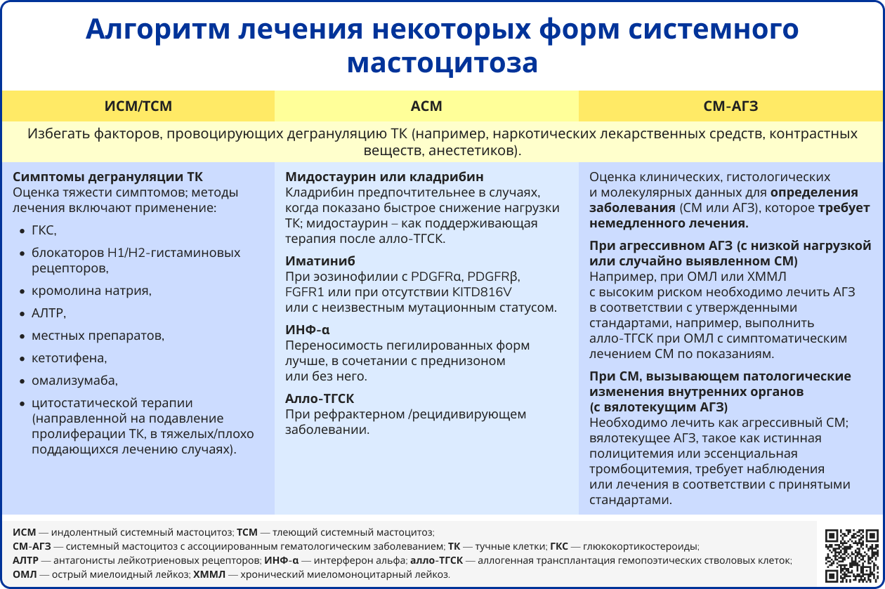 Алгоритм лечения некоторых форм системного мастоцитоза